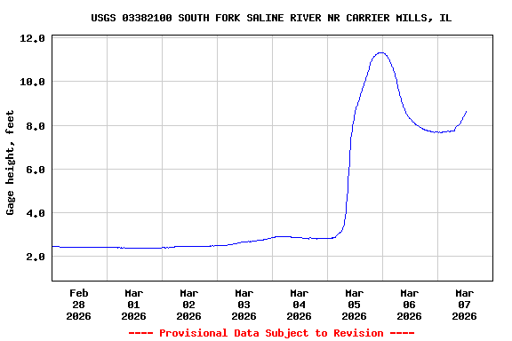 Graph of  Gage height, feet