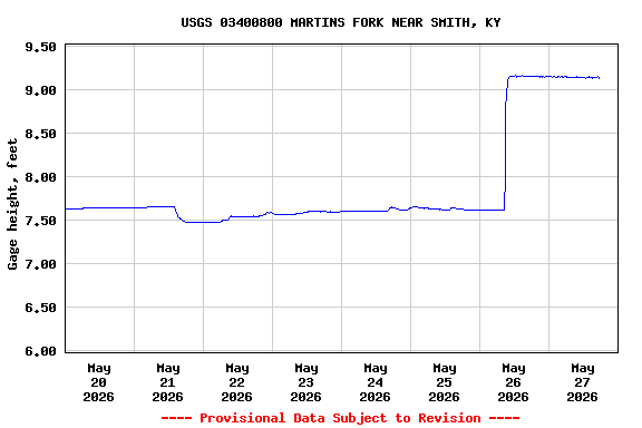 Graph of  Gage height, feet
