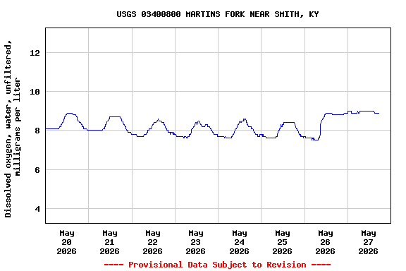 Graph of  Dissolved oxygen, water, unfiltered, milligrams per liter