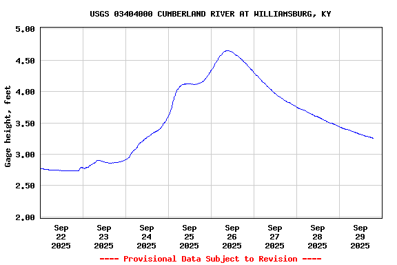 Graph of  Gage height, feet