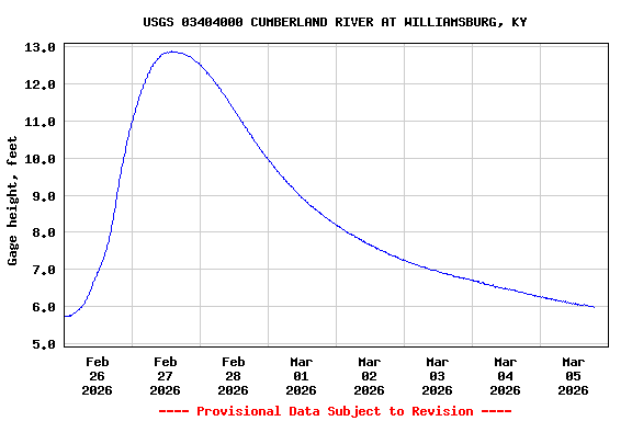 Graph of  Gage height, feet