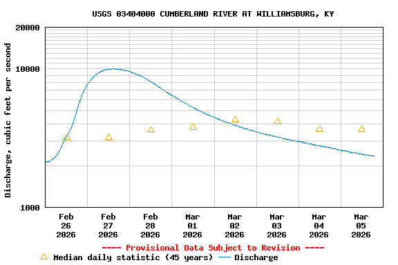 Graph of  Discharge, cubic feet per second