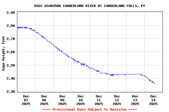 Graph of  Gage height, feet