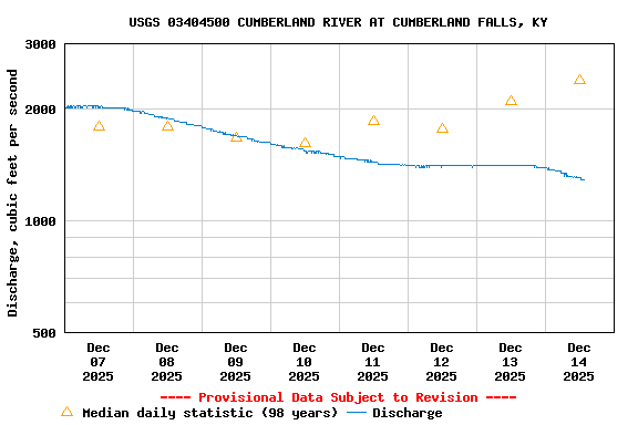 Graph of  Discharge, cubic feet per second