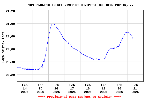 Graph of  Gage height, feet