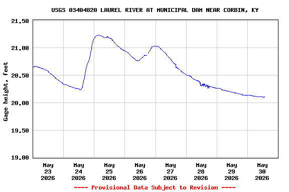 Graph of  Gage height, feet