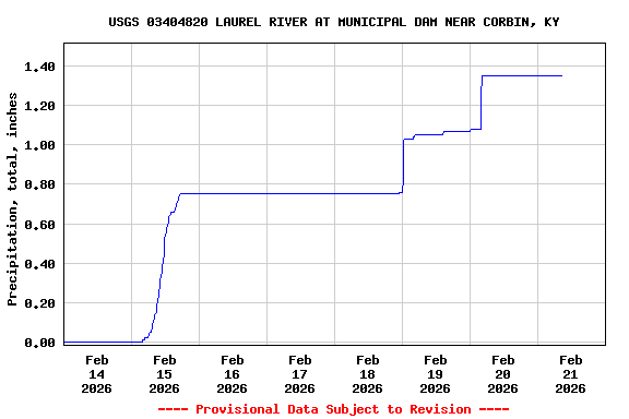 Graph of  Precipitation, total, inches