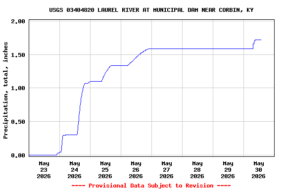 Graph of  Precipitation, total, inches