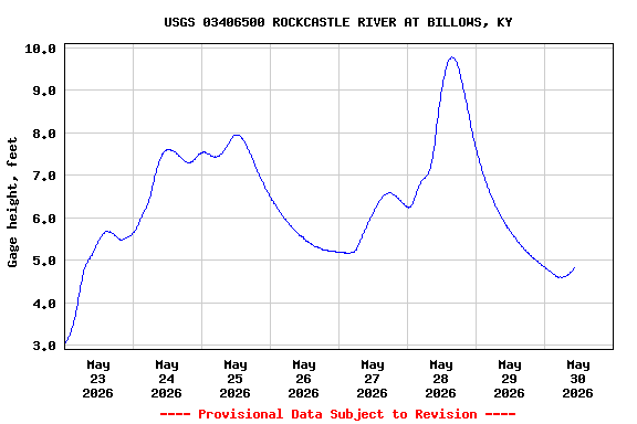 Graph of  Gage height, feet