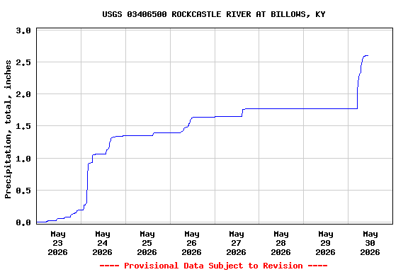 Graph of  Precipitation, total, inches