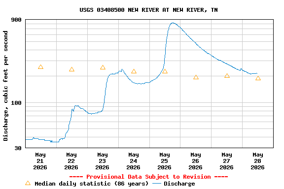 Graph of  Discharge, cubic feet per second