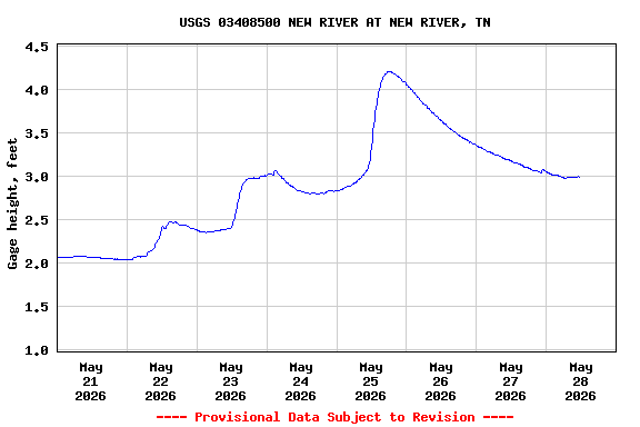 Graph of  Gage height, feet