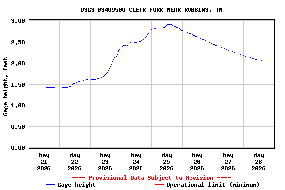 Graph of  Gage height, feet