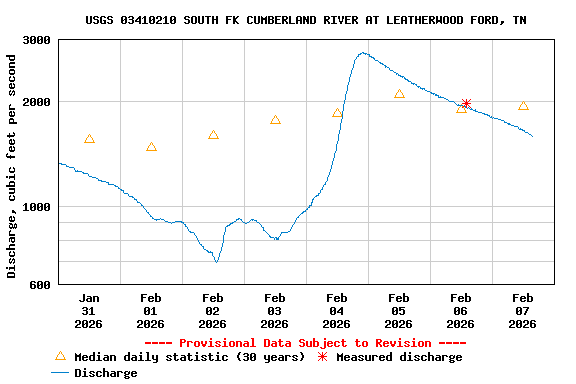 Graph of  Discharge, cubic feet per second