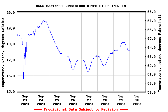 Graph of  Temperature, water, degrees Celsius