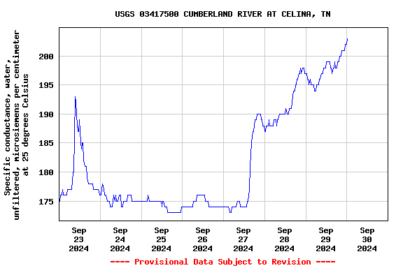 Graph of  Specific conductance, water, unfiltered, microsiemens per centimeter at 25 degrees Celsius