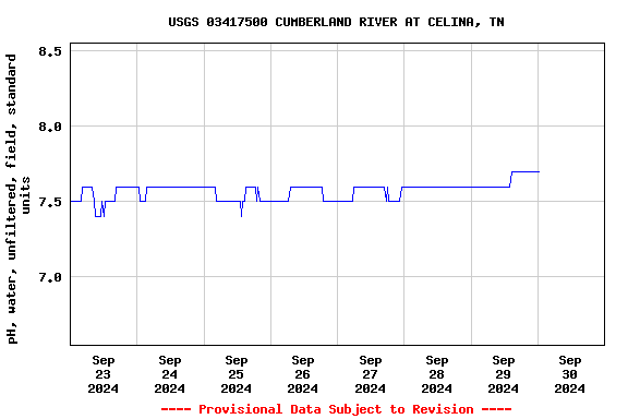 Graph of  pH, water, unfiltered, field, standard units