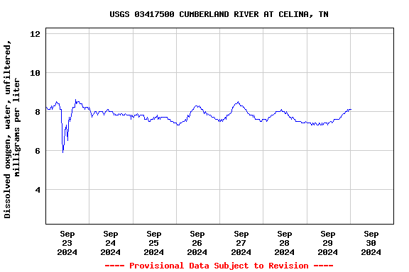 Graph of  Dissolved oxygen, water, unfiltered, milligrams per liter