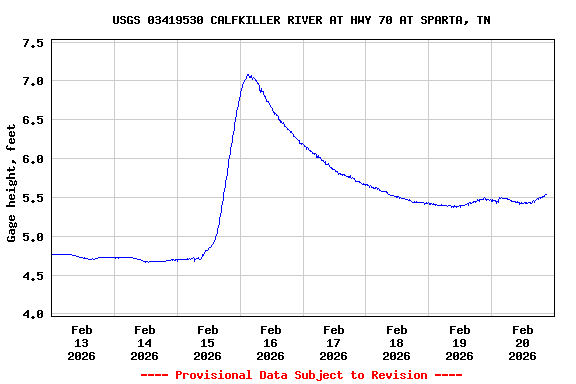Graph of  Gage height, feet