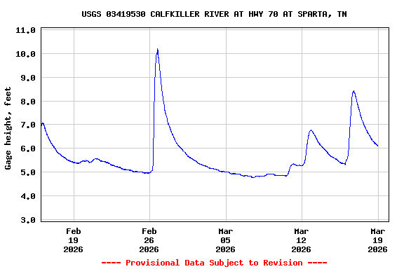 Graph of  Gage height, feet
