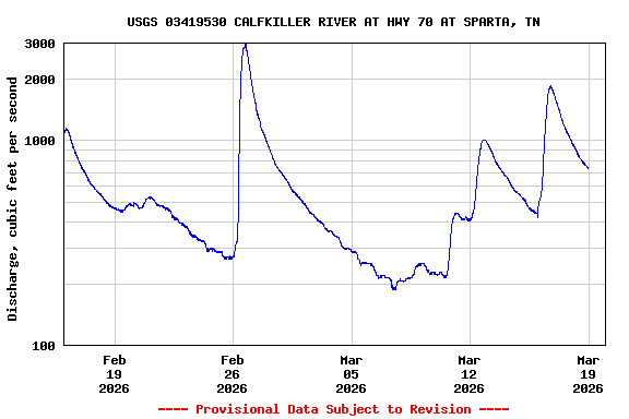 Graph of  Discharge, cubic feet per second
