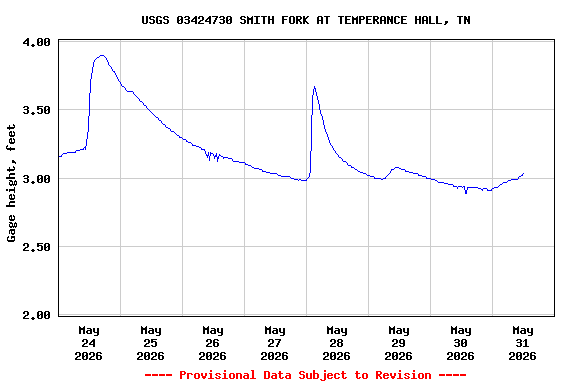 Graph of  Gage height, feet