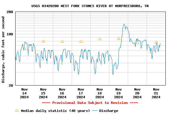 Graph of  Discharge, cubic feet per second