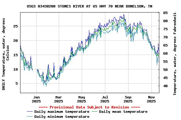 Graph of DAILY Temperature, water, degrees Celsius