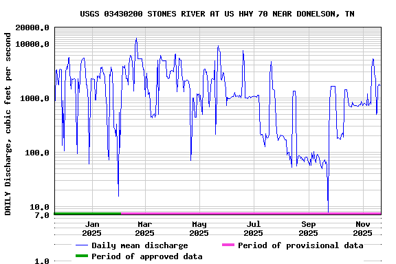 Graph of DAILY Discharge, cubic feet per second