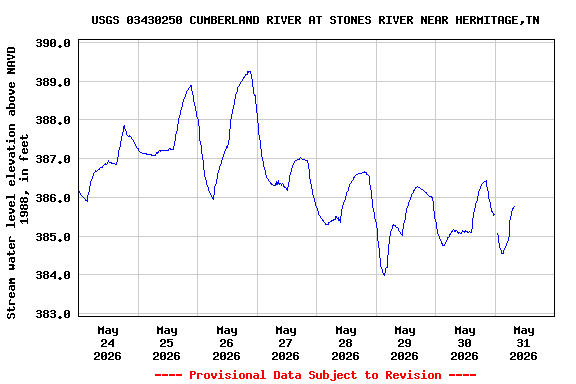 Graph of  Stream water level elevation above NAVD 1988, in feet
