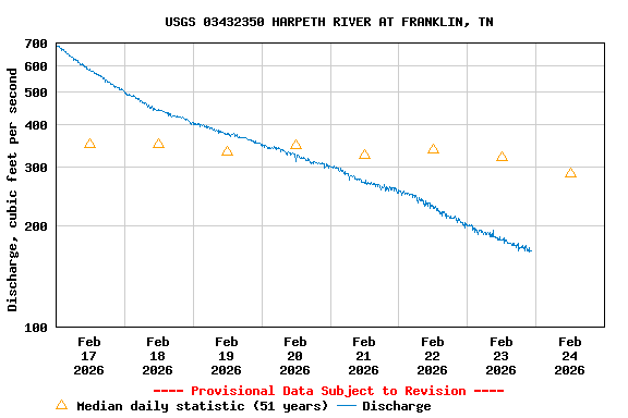 Graph of  Discharge, cubic feet per second