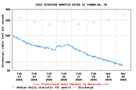 Graph of  Discharge, cubic feet per second