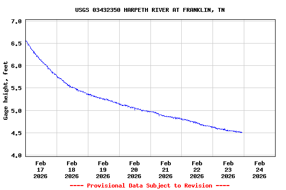 Graph of  Gage height, feet