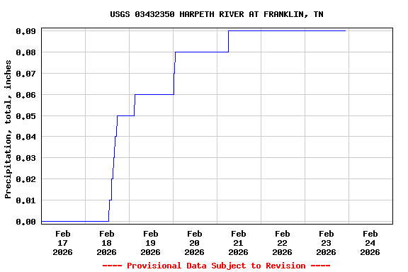 Graph of  Precipitation, total, inches
