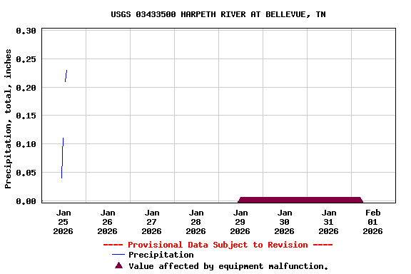 Graph of  Precipitation, total, inches