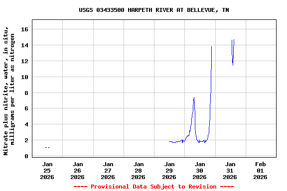 Graph of  Nitrate plus nitrite, water, in situ, milligrams per liter as nitrogen