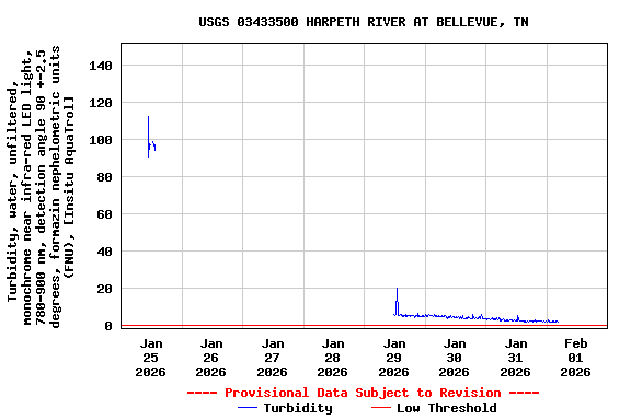 Graph of  Turbidity, water, unfiltered, monochrome near infra-red LED light, 780-900 nm, detection angle 90 +-2.5 degrees, formazin nephelometric units (FNU), [Insitu AquaTrol]