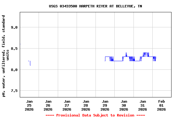Graph of  pH, water, unfiltered, field, standard units