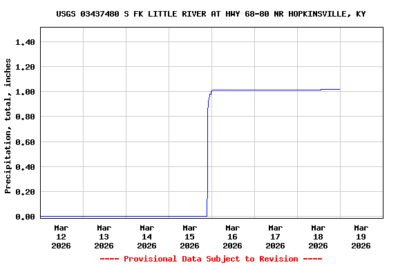 Graph of  Precipitation, total, inches
