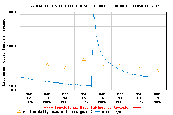 Graph of  Discharge, cubic feet per second