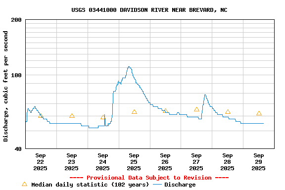 Graph of  Discharge, cubic feet per second