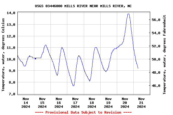 Graph of  Temperature, water, degrees Celsius