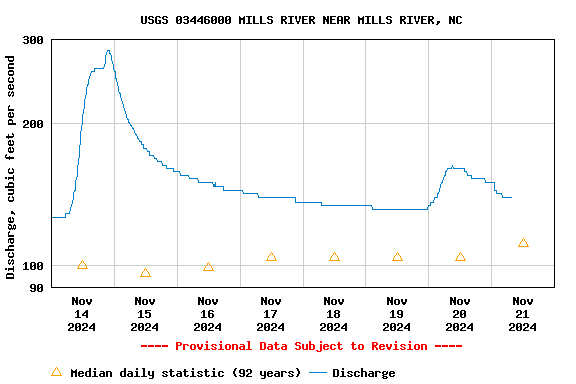 Graph of  Discharge, cubic feet per second