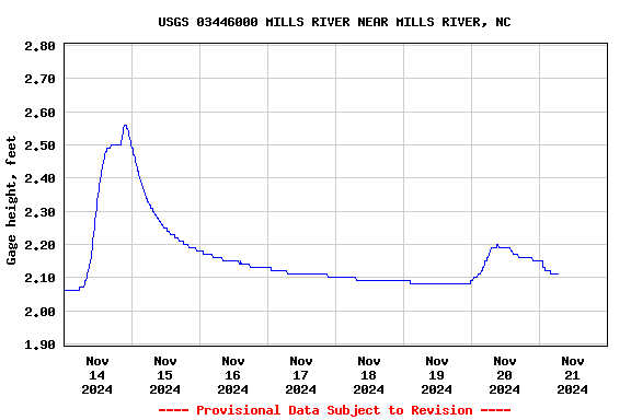 Graph of  Gage height, feet