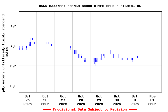 Graph of  pH, water, unfiltered, field, standard units