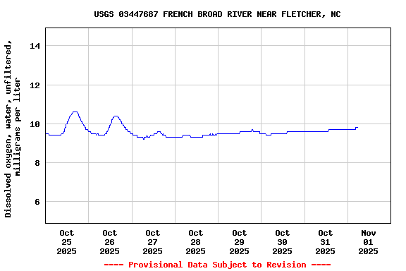 Graph of  Dissolved oxygen, water, unfiltered, milligrams per liter