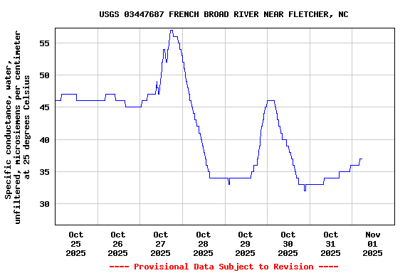 Graph of  Specific conductance, water, unfiltered, microsiemens per centimeter at 25 degrees Celsius