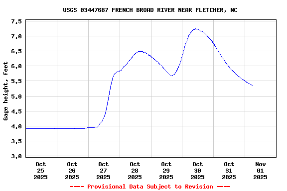 Graph of  Gage height, feet