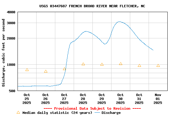 Graph of  Discharge, cubic feet per second