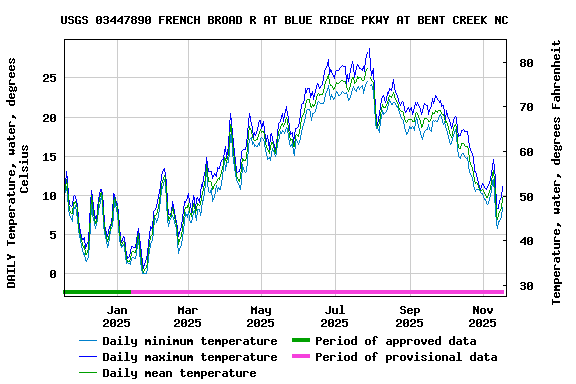 Graph of DAILY Temperature, water, degrees Celsius